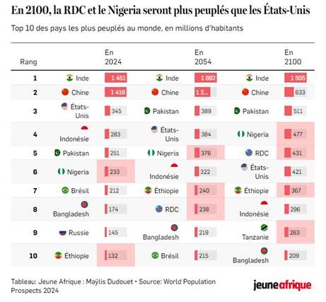 Un grafico interessante che ben rappresenta l’ #evoluzionedemografica dei paesi dell’#Africa, che, secondo #UNWorldPopulationProspects, passeranno da 1,5 miliardi di abitanti oggi a 3,8 mld nel 2100. La percentuale di africani sul pianeta passerà quindi dall’attuale 18% al 37%.