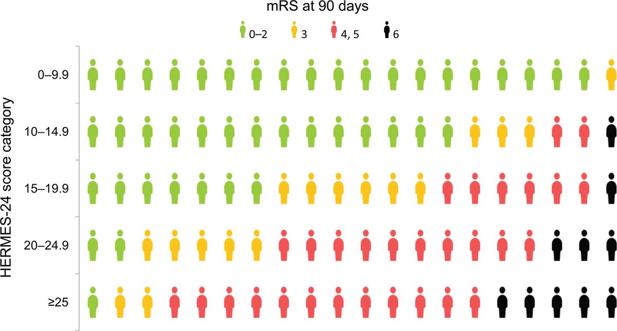 #Stroke August Cover Figure: Simple visual person icon depiction of 90-day outcome after LVO predicted by HERMES-24 score. This pragmatic score only requires 2 variables (age and 24 h NIHSS) and is highly prognostic irrespective of intervention. 

ahajournals.org/doi/full/10.11…