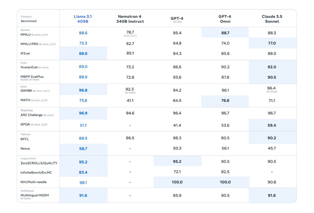 rowancheung's tweet image. Thank you! Here’s the benchmarks of Llama 3.1 405 against top closed models — it’s wild