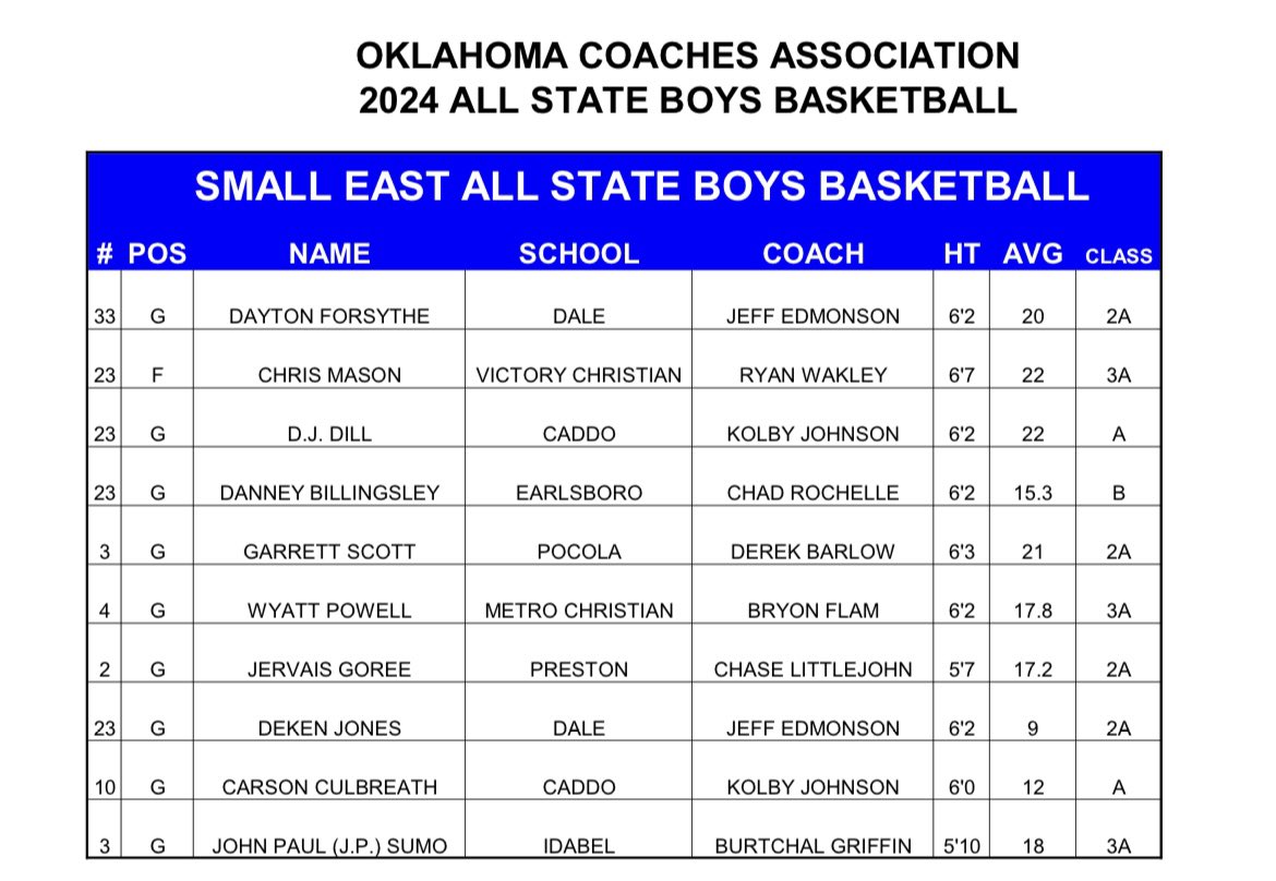 mb_caadvantage (@caadvantage_mb) on Twitter photo Congrats to these 2024s on making Oklahoma All state.
Games are played this Thursday at Sapulpa High School.
<a href="/CarterBenton123/">Carter</a> - Pacific
<a href="/ZacBrown24/">Zac Brown</a> - Missouri S&T
<a href="/JacksonWelch_/">Jackson Welch</a> - Rogers State
<a href="/garrettlscott/">Garrett Scott</a> - Arkansas Fort Smith
<a href="/wyattpowell2024/">wyatt</a> - Missouri Western Congrats to these 2024s on making Oklahoma All state.
Games are played this Thursday at Sapulpa High School.
<a href="/CarterBenton123/">Carter</a> - Pacific
<a href="/ZacBrown24/">Zac Brown</a> - Missouri S&T
<a href="/JacksonWelch_/">Jackson Welch</a> - Rogers State
<a href="/garrettlscott/">Garrett Scott</a> - Arkansas Fort Smith
<a href="/wyattpowell2024/">wyatt</a> - Missouri Western