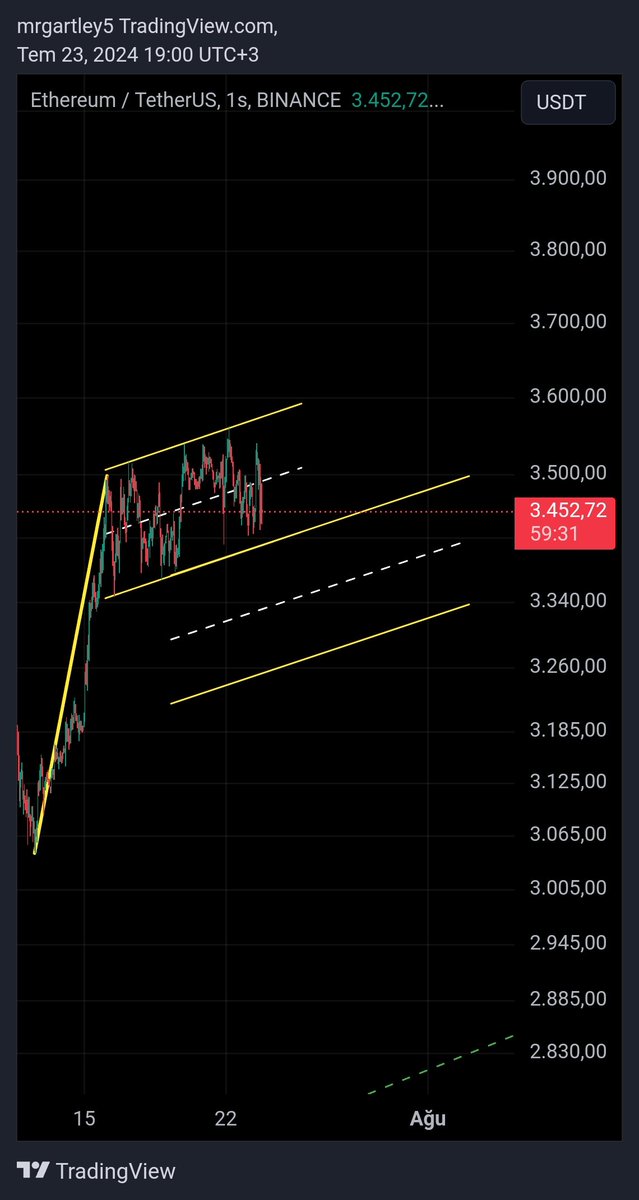 #Ethereum kısa vadede alt kanala geçeriz sanırım