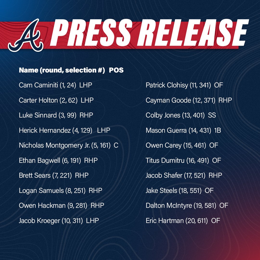 The #Braves today announced the club has signed each of its 20 picks from the 2024 First-Year Player Draft. In total, Atlanta has under contract 11 pitchers (seven right-handers and four left-handers), six outfielders, two infielders and one catcher. The complete list of Braves