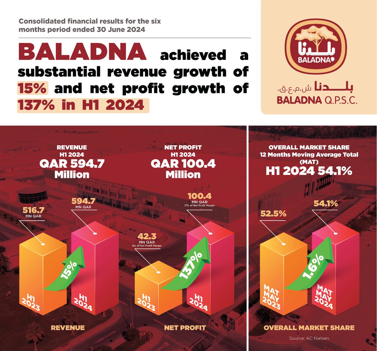 Baladna achieved a substantial revenue growth of 15% and net profit growth of 137% in H1 2024.

#baladnaco @baladnaco