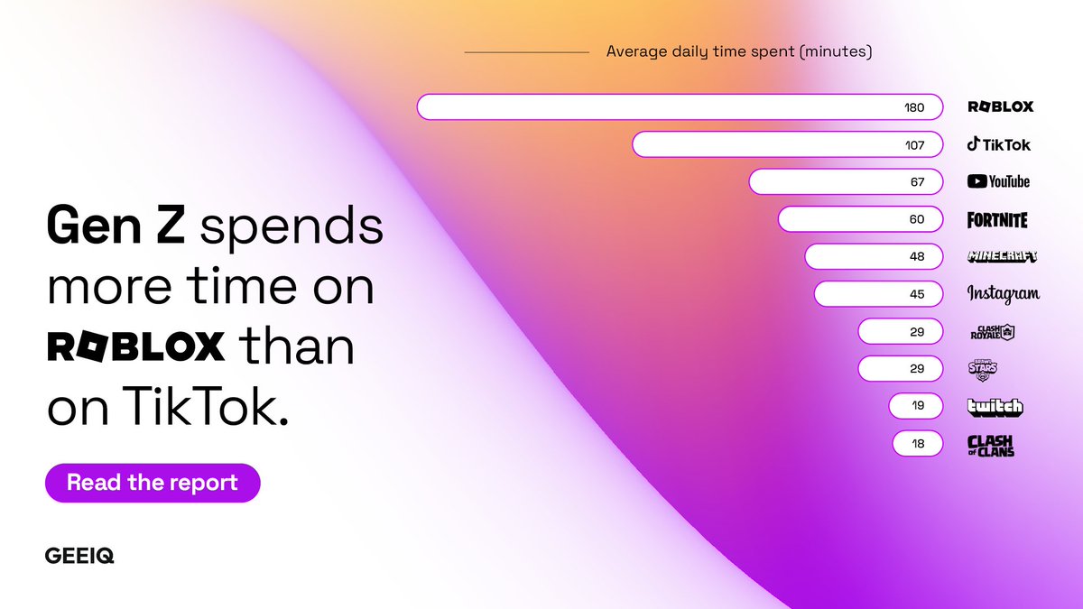 McDonald's. Walmart. PepsiCo. There’s a reason Gen Z’s favorite brands are the most active in gaming. Learn more in our Food, Drink &amp; Retail report: bit.ly/food-drink-ret…