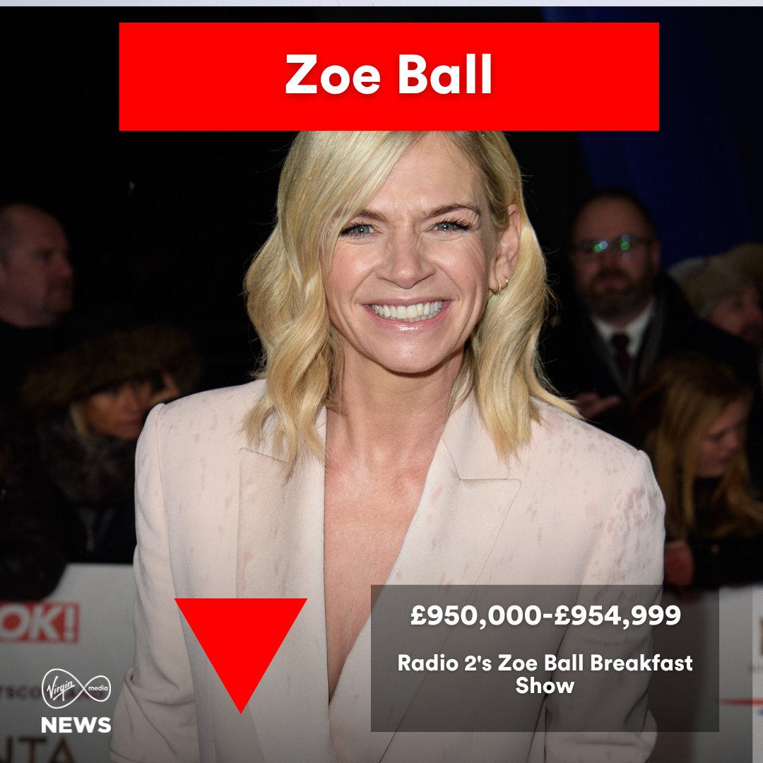 VirginMediaNews's tweet image. The BBC has released its annual report on top salaries, with 'Match of the Day' host Gary Lineker leading at £1.35 million. 
Here are some of the other list leaders.
Watch VMTV News at i.mtr.cool/adlasdmvqz 
#VMTVNews #BBC #GaryLineker ##TopEarners