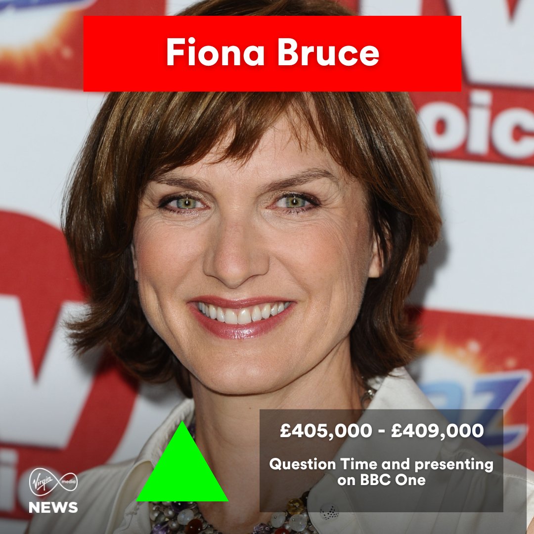 VirginMediaNews's tweet image. The BBC has released its annual report on top salaries, with 'Match of the Day' host Gary Lineker leading at £1.35 million. 
Here are some of the other list leaders.
Watch VMTV News at i.mtr.cool/adlasdmvqz 
#VMTVNews #BBC #GaryLineker ##TopEarners