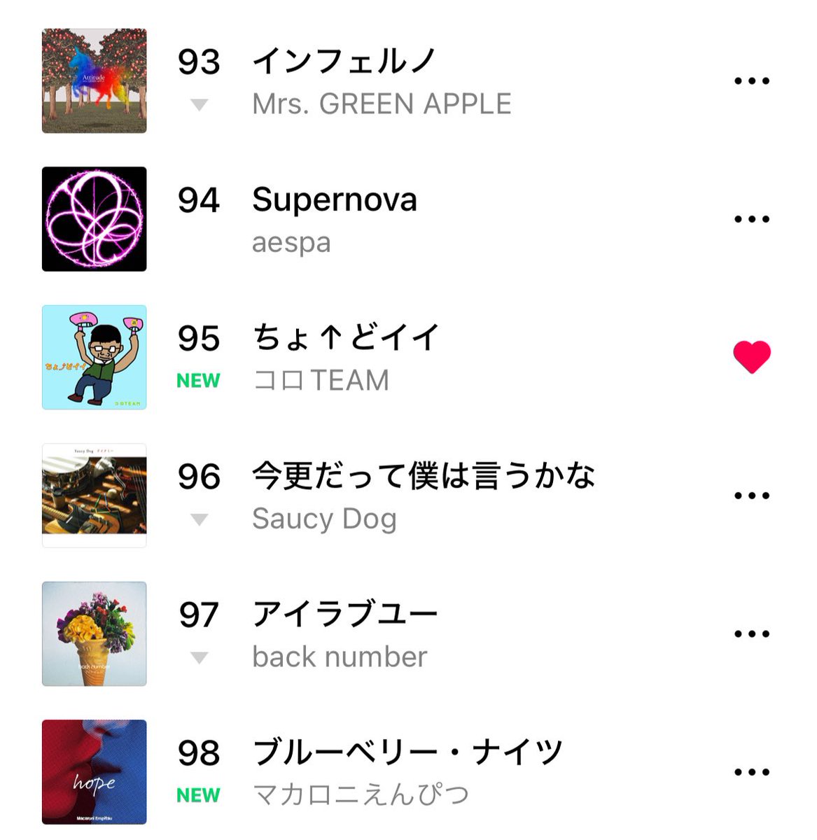 corochimu's tweet photo. 7/24 コロTEAMランキング情報⭐️
LINEMUSICにてランクイン中です⭐️
コロTEAMを知る、好きになる入口に
このランクインがなってくれると嬉しいです⭐️是非、コロTEAMの曲を聴いてください🙇♀️
#SaucyDog
#MrsGreenApple
#相良茉優
#backnumber
#aespa
#マカロニえんぴつ
#ZZEN https://t.co/NC63gQHrcF