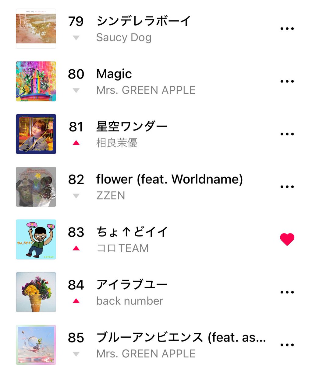 corochimu's tweet photo. 7/24 コロTEAMランキング情報⭐️
LINEMUSICにてランクイン中です⭐️
コロTEAMを知る、好きになる入口に
このランクインがなってくれると嬉しいです⭐️是非、コロTEAMの曲を聴いてください🙇♀️
#SaucyDog
#MrsGreenApple
#相良茉優
#backnumber
#aespa
#マカロニえんぴつ
#ZZEN https://t.co/NC63gQHrcF