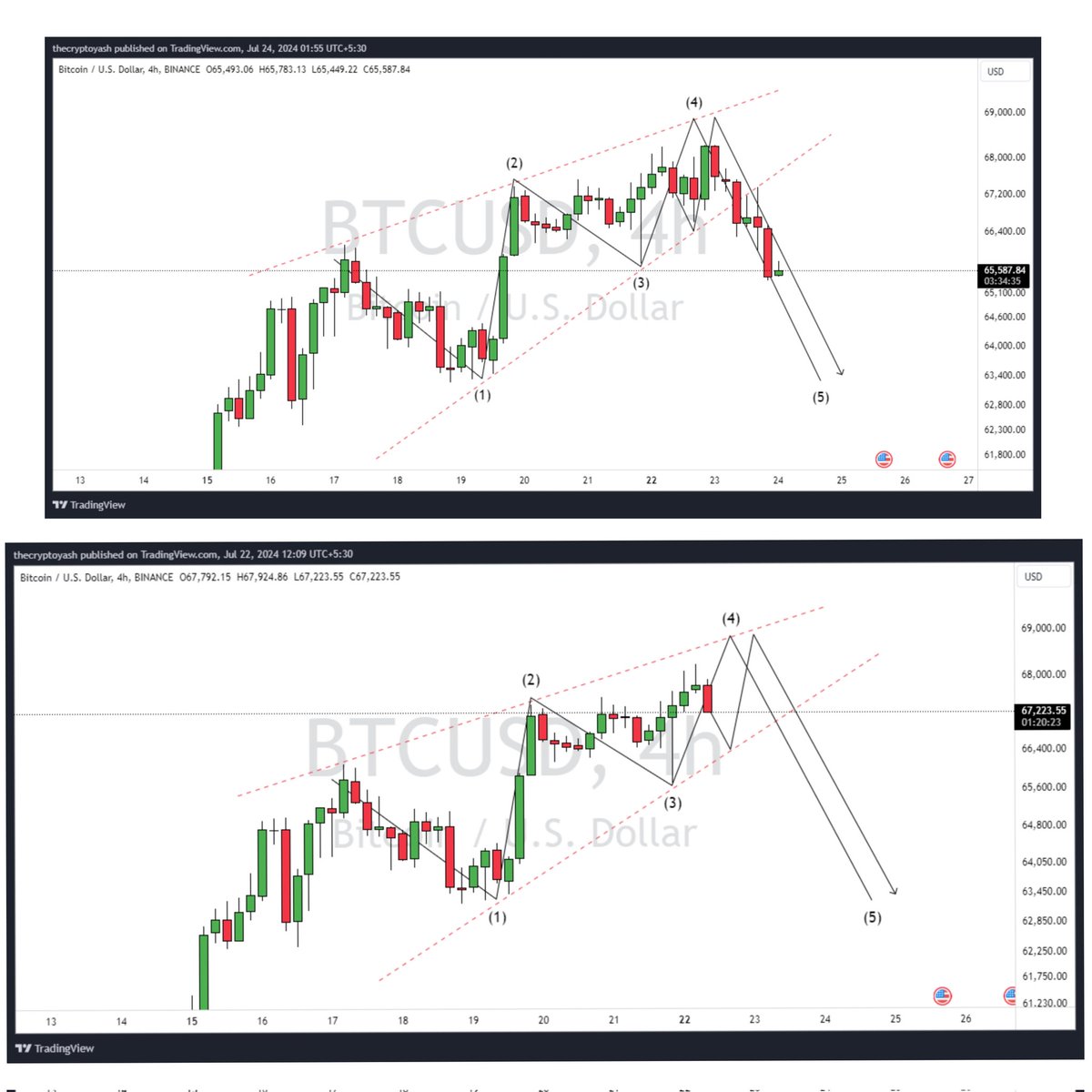 thecryptoyash's tweet photo. Before/After Chart #Bitcoin 

As I Draw on the Chart, 5% has Fallen And The Game Is Still On📉✅

#spx #meta #cvx #Crypto https://t.co/CdOHfZKFi5