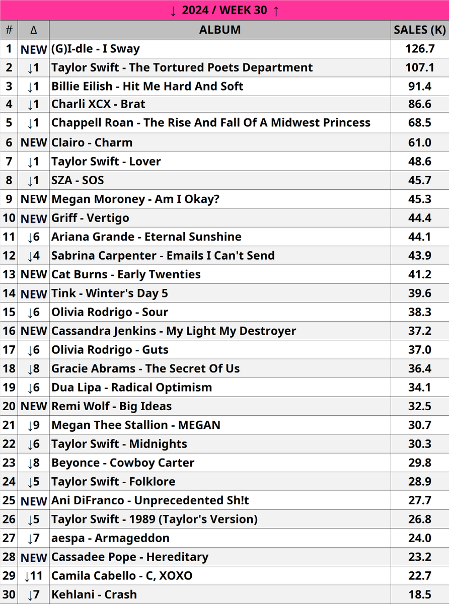 FuxyaCharts's tweet photo. Top 30 Global Female Albums (2024 / Week 30)
__
#Griff #vertigo #gracieabrams #TheSecretOfUs #ttpd #TaylorSwift #BillieEilish #brat #charlixcx #Kehlani #crash #MeganTheeStallion📷📷 #MEGAN📷📷 #MeganTheeAlbum📷📷#CamilaCabello #ChappellRoan #Clairo #GIDLE #GIDLE_I_SWAY https://t.co/oMKsiMt4kp