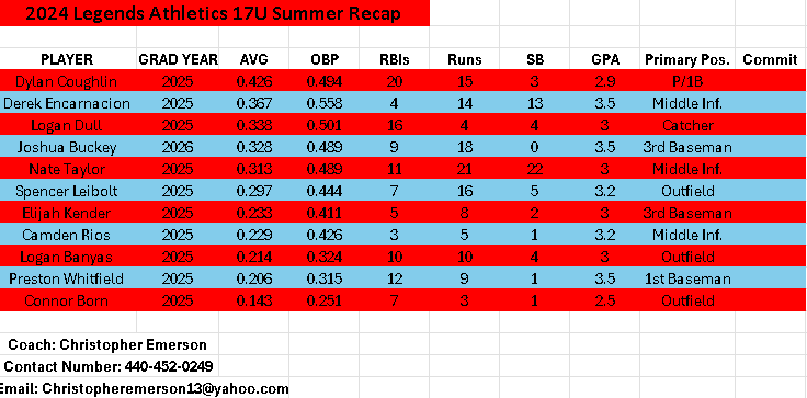 Proud of these young men and their growth over the summer! Some very stand out performances by standup teammates! #uncommitted