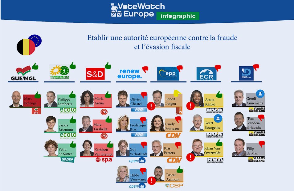 LeVisqueux's tweet photo. @hidalgolaura94 @JeunesMR La vraie pression fiscale, ce sont les 30 milliards de perte à cause de la fraude fiscale (près de 400 milliards s'envolent dans les paradis fiscaux).
Le MR refuse de s'y attaquer. https://t.co/s0ogA0HKA1