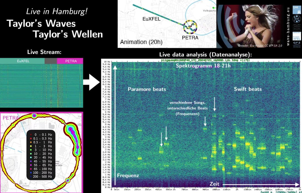 Weltraum-Nerd (@nicospanoptikum) on Twitter photo In #Hamburg bringt #TaylorSwift nicht nur das Volksparkstadion zum Schwingen, sondern auch den 3 Kilometer entfernten PETRA-Teilchenbeschleuniger am <a href="/desy/">DESY (Deutsch)</a>.
Die Physiker streamen auch zum Konzert am Mittwoch: m.twitch.tv/wave_hamburg
#HamburgTSTheErasTour In #Hamburg bringt #TaylorSwift nicht nur das Volksparkstadion zum Schwingen, sondern auch den 3 Kilometer entfernten PETRA-Teilchenbeschleuniger am <a href="/desy/">DESY (Deutsch)</a>.
Die Physiker streamen auch zum Konzert am Mittwoch: m.twitch.tv/wave_hamburg
#HamburgTSTheErasTour