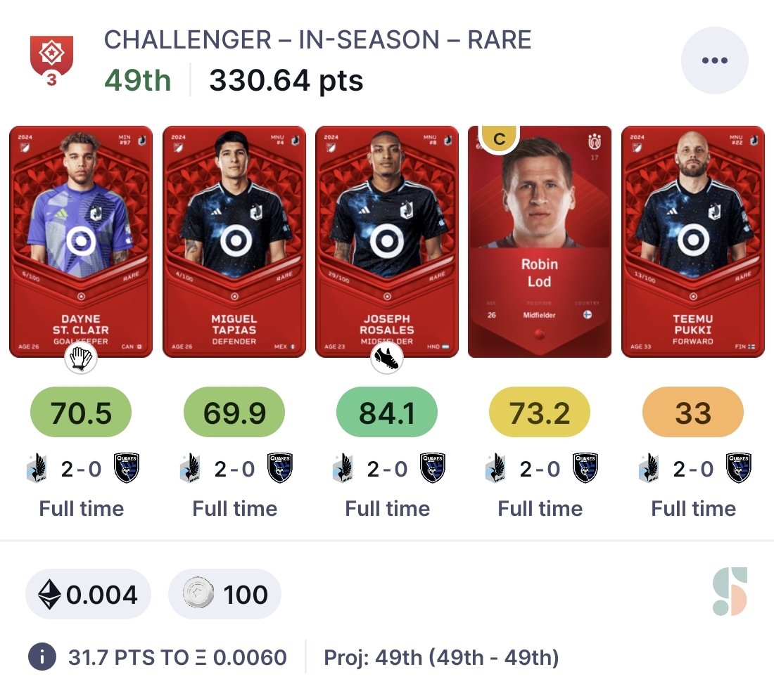 sorare__journey's tweet photo. Our winning lineups from the weekend 🏆🏆🏆🏆
Major deliveries by #Gustavo in a rocketman version in China, #LAGalaxy offensive stack and #MinnesotaFC despite a yet another disappointment by Teemu #Pukki, hoping for better times for the Fin! 🇫🇮👑
#Sorare #winninglineups https://t.co/AXzU9vhEiA