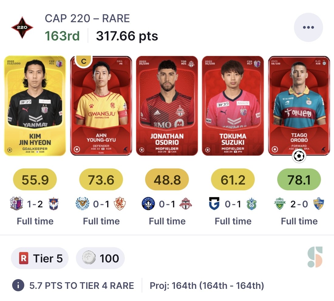 sorare__journey's tweet photo. Our winning lineups from the weekend 🏆🏆🏆🏆
Major deliveries by #Gustavo in a rocketman version in China, #LAGalaxy offensive stack and #MinnesotaFC despite a yet another disappointment by Teemu #Pukki, hoping for better times for the Fin! 🇫🇮👑
#Sorare #winninglineups https://t.co/AXzU9vhEiA