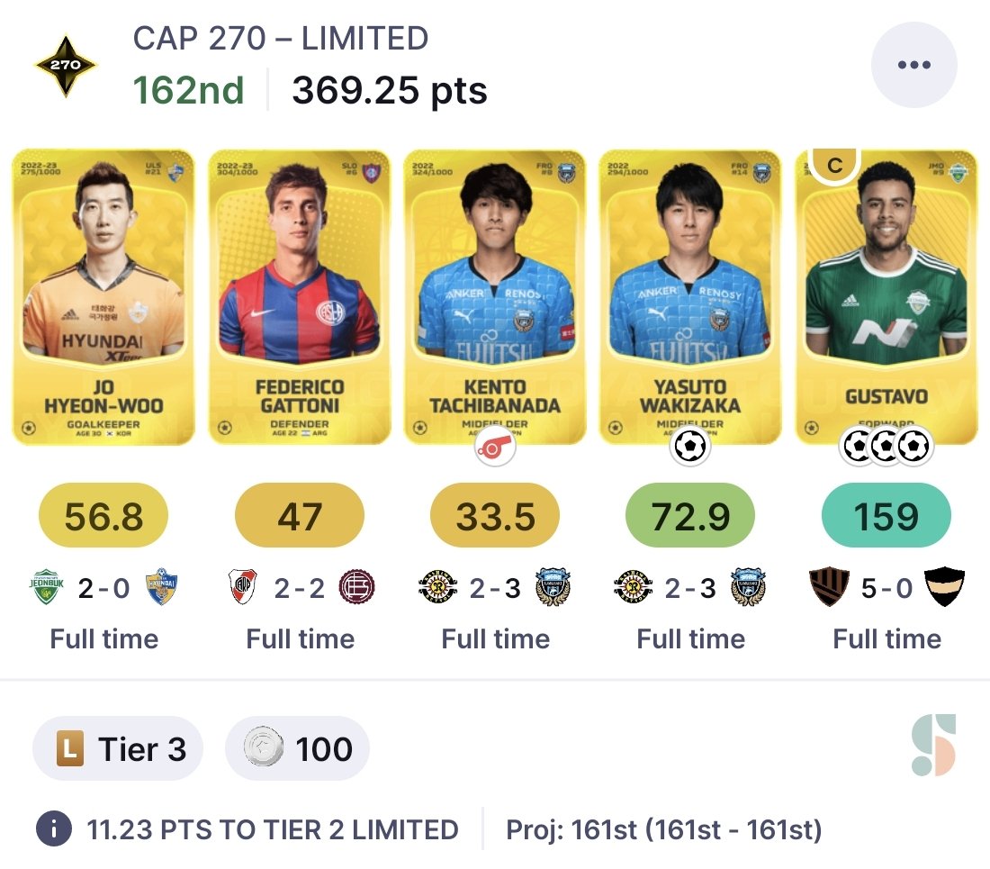 sorare__journey's tweet photo. Our winning lineups from the weekend 🏆🏆🏆🏆
Major deliveries by #Gustavo in a rocketman version in China, #LAGalaxy offensive stack and #MinnesotaFC despite a yet another disappointment by Teemu #Pukki, hoping for better times for the Fin! 🇫🇮👑
#Sorare #winninglineups https://t.co/AXzU9vhEiA