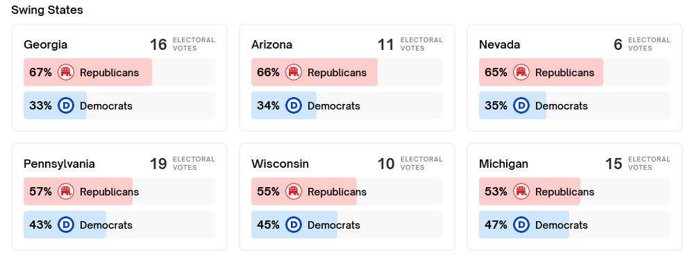 Politics_Polls's tweet photo. .@Polymarket - 2024 Presidential Election Winner:
WISCONSIN
Trump 55% (+10)
Harris 45%
.
PENNSYLVANIA
Trump 57% (+14)
Harris 43%
.
MICHIGAN
Trump 53% (+6)
Harris 47%
.
NEVADA
Trump 65% (+30)
Harris 35%
.
GEORGIA
Trump 67% (+34)
Harris 33%
.
ARIZONA
Trump 66% (+32)
Harris 34%
https://t.co/0PLe6Sj986