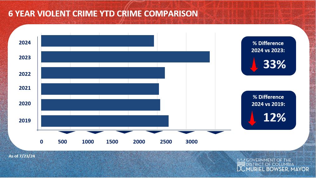 DCPoliceDept's tweet photo. Crime is lower today than before the start of the pandemic. We are seeing reductions in both violent and property crimes compared to 2019. 
MPD members work everyday to keep the District of Columbia safe and we thank the community for their assistance and partnership. https://t.co/jiC987tYeo