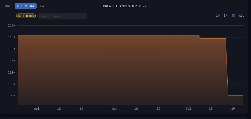 Wait, did we already absorb these Gox tokens without a nuke?! 

If so, I'd be impressed, giga bullish because after years and years the mtgox fud is finally over