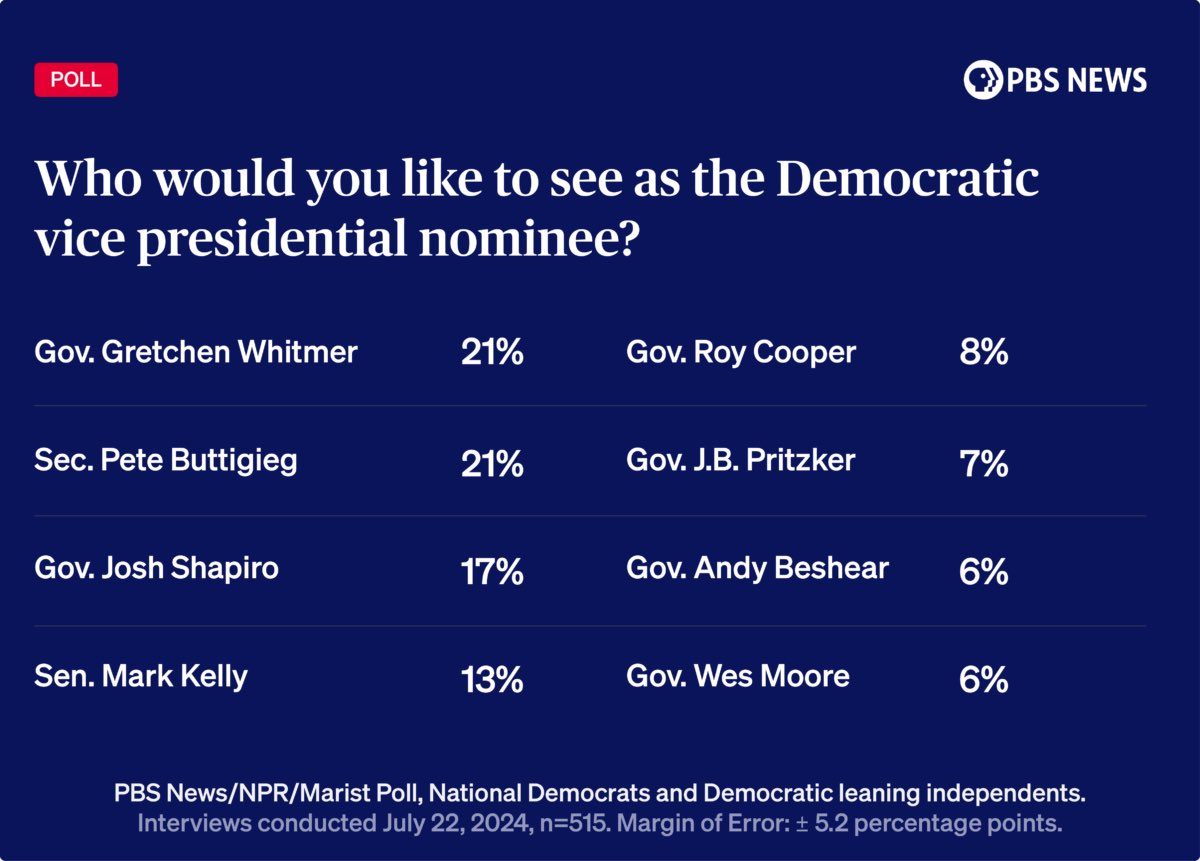 TheStefanSmith's tweet photo. I’m worried that we are making the same mistake around the veepstakes that we were making around the Biden withdrawal: 

Focusing on the “practical” instead of doing what the Democratic base wants. https://t.co/ZPfulbk5qf