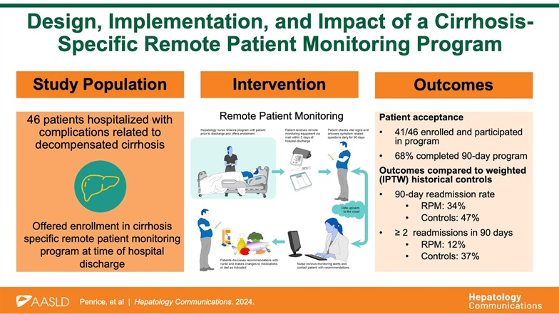 Elliot Tapper (@ebtapper) on Twitter photo Monitoring patient reported outcomes with virtual monitoring by nurses might reduce readmissions and patients love it
Congratulations to <a href="/DanielDPenrice/">Daniel Penrice</a> on this paper in <a href="/HepCommJournal/">Hepatology Communications</a>
journals.lww.com/hepcomm/fullte… Monitoring patient reported outcomes with virtual monitoring by nurses might reduce readmissions and patients love it
Congratulations to <a href="/DanielDPenrice/">Daniel Penrice</a> on this paper in <a href="/HepCommJournal/">Hepatology Communications</a>
journals.lww.com/hepcomm/fullte…