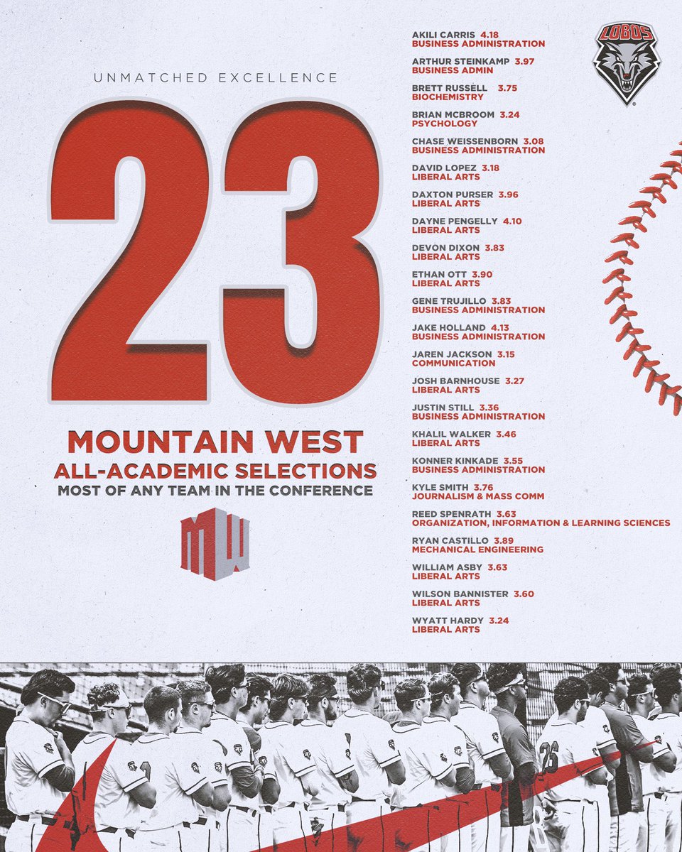UNM Baseball (@unmlobobaseball) on Twitter photo Leading the way with ๐๐ <a href="/MountainWest/">Mountain West</a> All-Academic selections honored for their hard work on and off the field this year!
๐๏ธ: t.ly/gOhDQ Leading the way with ๐๐ <a href="/MountainWest/">Mountain West</a> All-Academic selections honored for their hard work on and off the field this year!
๐๏ธ: t.ly/gOhDQ