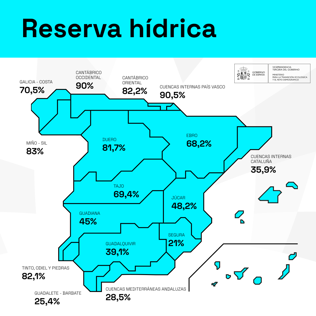 todomaiz's tweet photo. Las reservas de #agua caen en España al 58,8%, según datos del @mitecogob. La primera semana de calor generalizado se ha notado especialmente en @chduero, @CH_Ebro y @chtajo. Preocupa la #sequía en @chsriosegura (21%). 🌽💦📉
Más info: https://t.co/xSdoFEFX9H https://t.co/eHBRckbAnb
