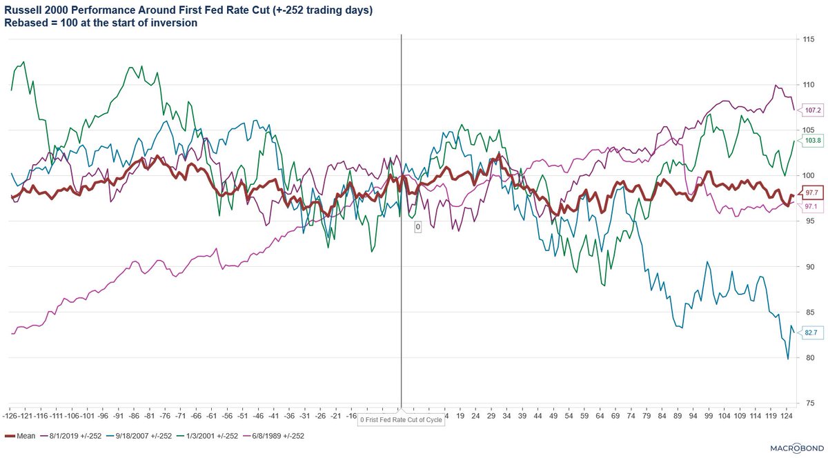Small caps have been on a tear heading into the Fed's first rate cut. But that doesn't mean the strong performance will continue after the first cut.