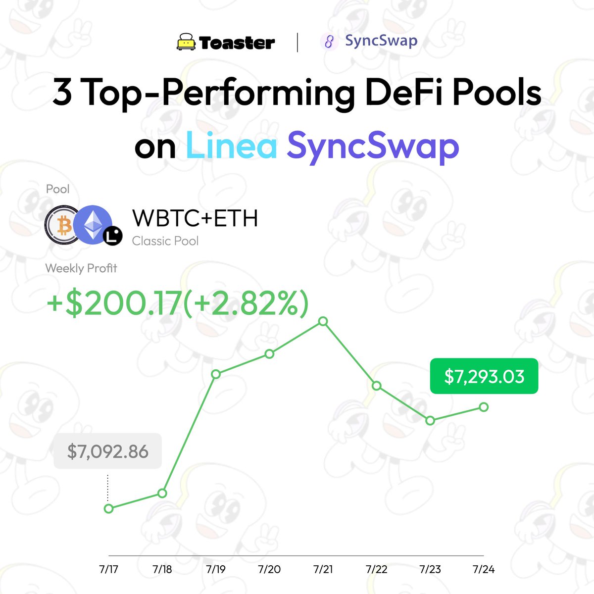 toasterfinance's tweet photo. Despite the ups and downs in the crypto market, @syncswap  protocol on @LineaBuild  is doing well! Let's take a look at 3 top-performing positions there👀

The best-performing pool was the WBTC+ETH pool, which delivered a 2.82% return in just one week!
👉 https://t.co/GqH18ixSgs https://t.co/hnHANrzPSm