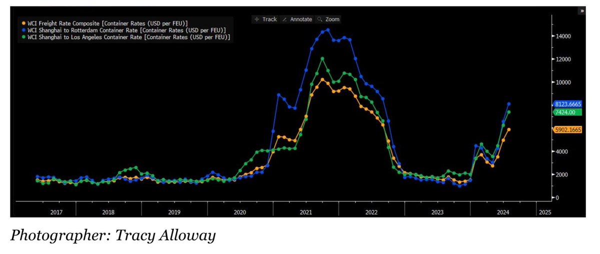 Ich denke mal laut:
Steigende Frachtkosten könnten die Inflation in die Höhe treiben, da Unternehmen vor den US-Wahlen Waren versenden, um mögliche Zölle zu umgehen!

Dies könnte die Wirtschaftsaussichten und die Zentralbankpolitik beeinflussen 😳
