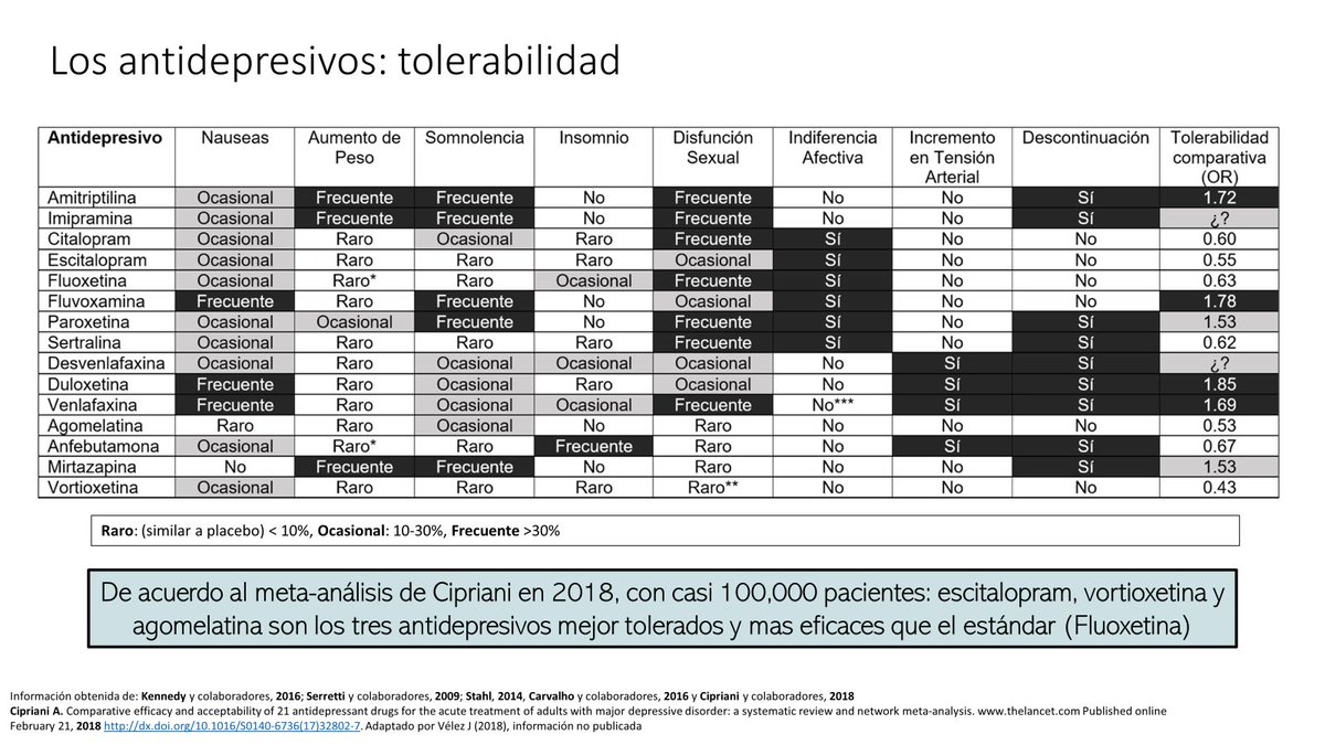 carlos_arnaud's tweet photo. ABSOLUTAMENTE TODOS los #Antidepresivos son + eficaces que el #Placebo en el tratamiento de la #Depresion 

Su diferencia radicará en el perfil clínico de los síntomas a tratar, así como en su tolerabilidad

Aquí una tabla sobre dichos efectos adversos y tolerabilidad
@MCNPMexico https://t.co/iZyNajUqMZ