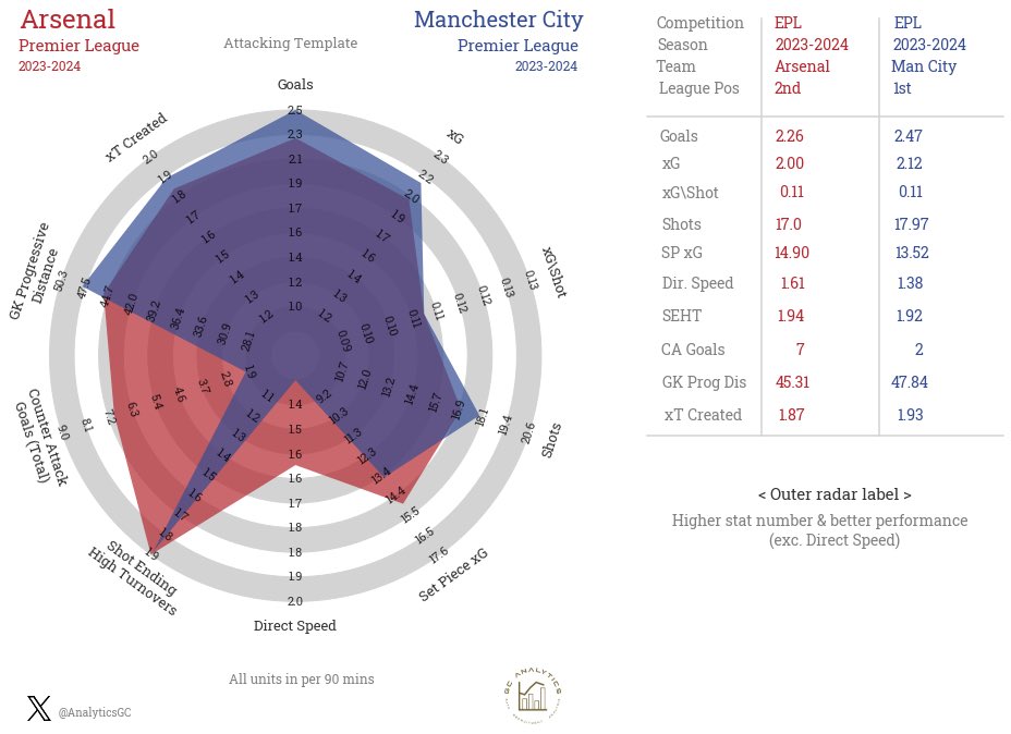 AnalyticsGC's tweet photo. 📊📈 @Arsenal vs @ManCity Attacking &amp; Defensive Comparison Radars 23/24 https://t.co/lHbaO5uJDZ
