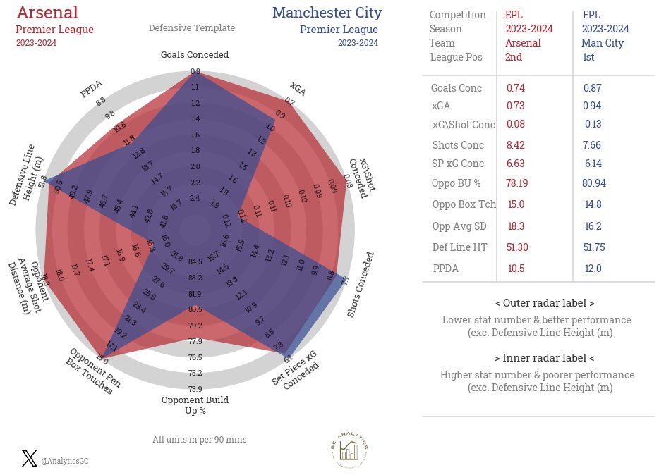 AnalyticsGC's tweet photo. 📊📈 @Arsenal vs @ManCity Attacking &amp; Defensive Comparison Radars 23/24 https://t.co/lHbaO5uJDZ