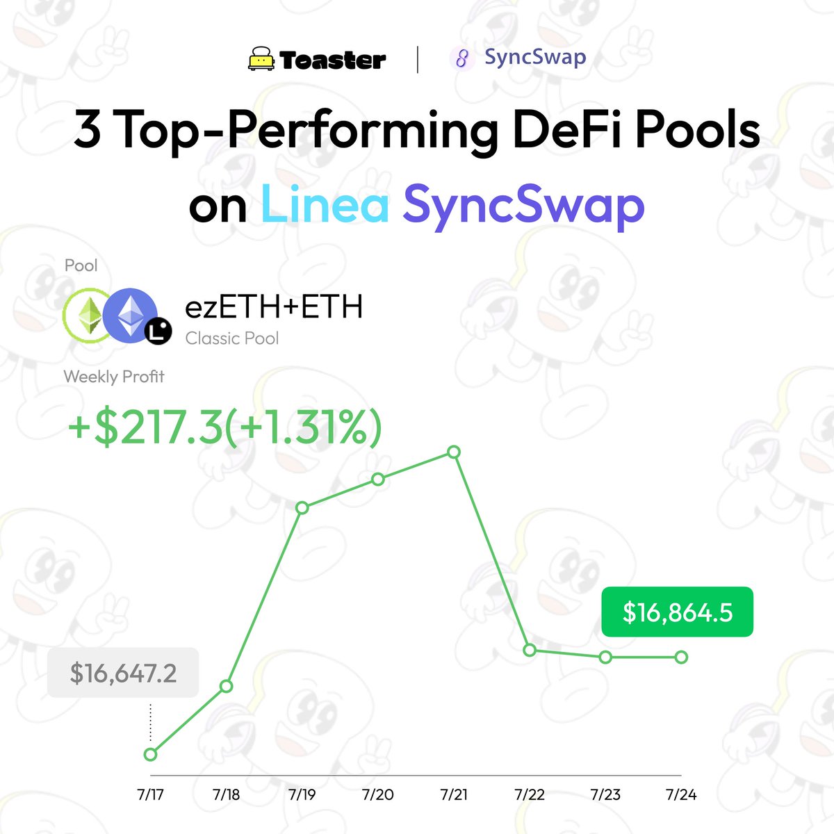 toasterfinance's tweet photo. @syncswap @LineaBuild 3/ Lastly, ezETH+ETH again but Classic Pool! Made 1.31% return in a week.
👉 https://t.co/9AM3HoMISw https://t.co/9bQ6wkJCfk