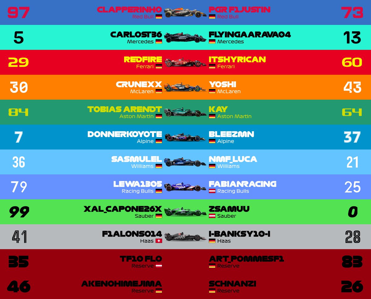 MulchianRL's tweet photo. Die MRL in F1 24 startet ihre 1. Saison mit 2 Ligen.

Morgen ist der Start in Bahrain 🇧🇭💪 https://t.co/bACBiss901