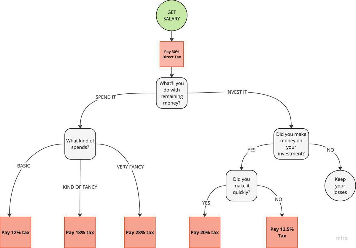 Salaried 😭😭😭

#Budget2024