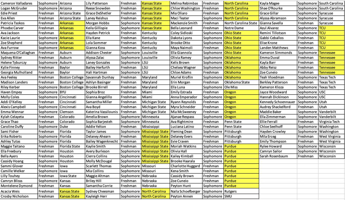 Based on PUBLICLY released data from either the player or program 152 Fresh/Sophomores left their P4 team this year alone (some had a lot of freshmen leave last year) and found a new home via the #TransferPortal.  Here are the details and we highlighted programs with 5 or more👇