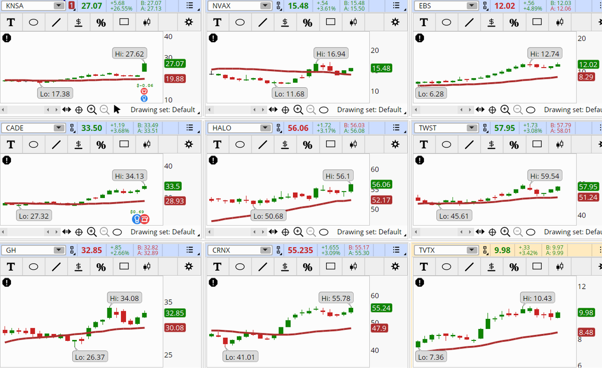 ConnieHillCS's tweet photo. Health Care Sector stocks are dominating the results in our Early Morning Movers scan. Some examples, not recommendations are: #KNSA, #NVAX, #EBS, #CADE, #HALO, #TWST, #GH, #CRNX, #TVTX. Let's see how these gains remain today. https://t.co/SQ2sR19CNx
