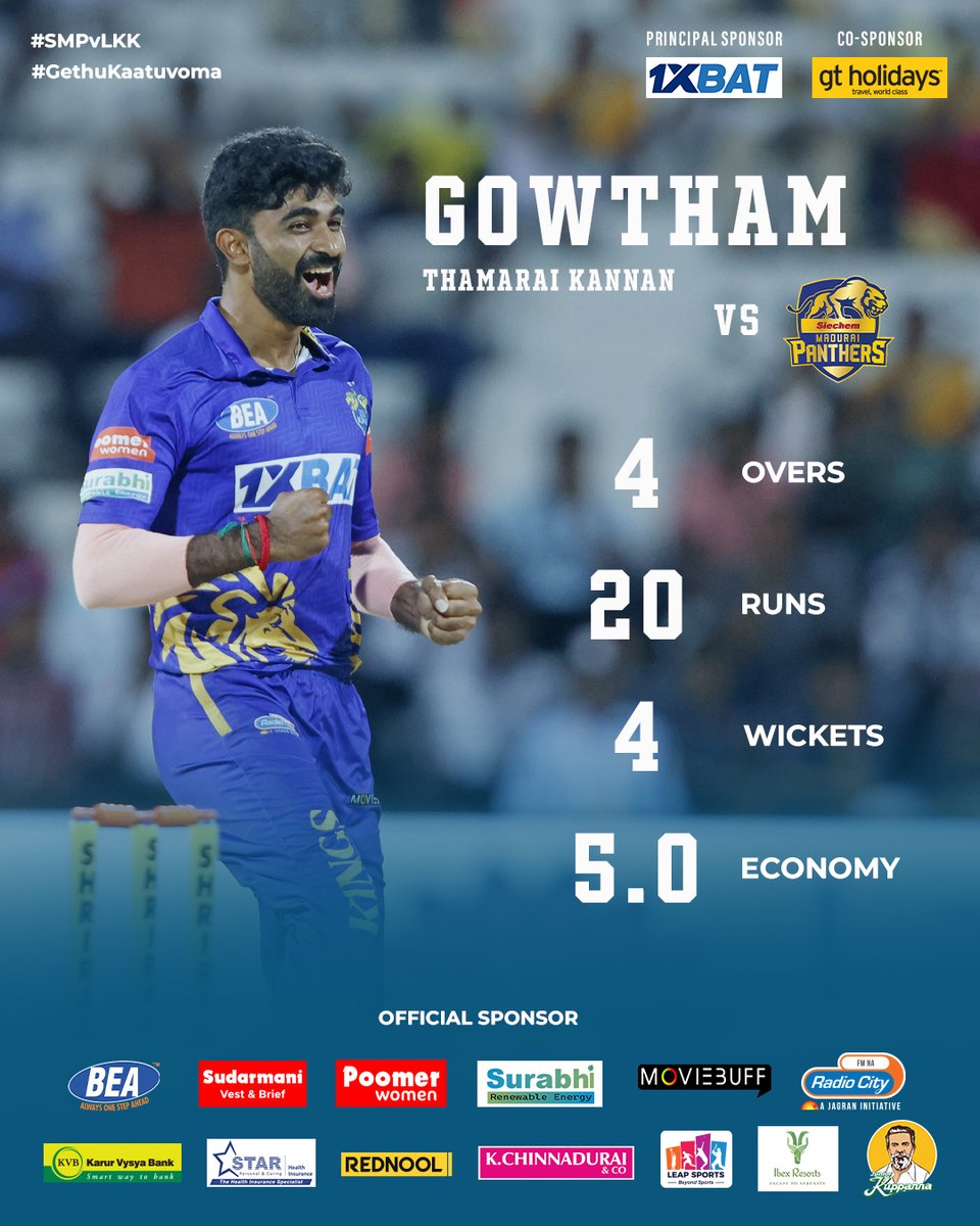 LycaKovaiKings's tweet photo. Gowtham's exceptional spell with four wickets was a game-changer, 🤩 leading the Kings to a commanding win! 🏏🔥
#LycaKovaiKings 👑 #LKK #GethuKaatuvoma #TNPL 🏏 #TNPL2024 #SMPvsLKK https://t.co/wsrrczR39L