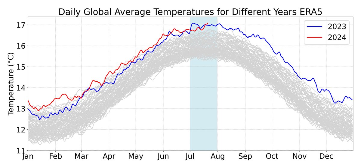 There is a lot happening in the news these days, but it seems like we should be paying a bit more attention to the fact that the world just saw its hottest day on record (in absolute terms), coming on the back of 13 straight record setting months: