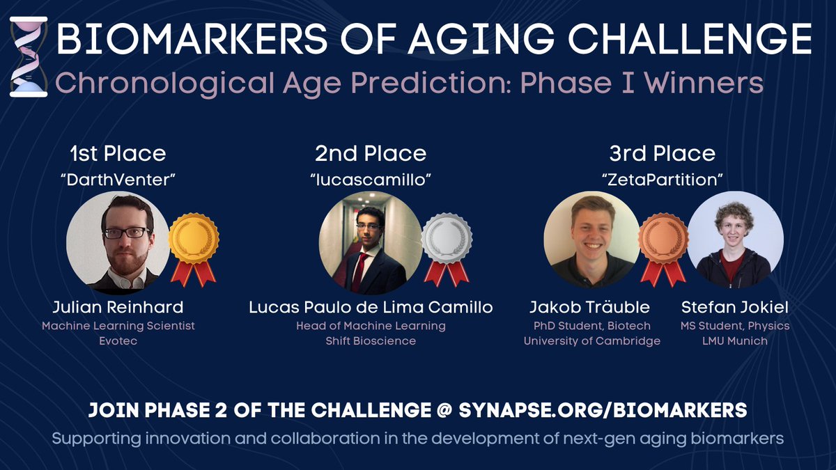 🏆 Congratulations to our Biomarkers of Aging Challenge Phase 1: Chronological Age Prediction winners!

Our participants showcased remarkable predictive accuracy, achieving an average error of less than 3 years.

🥇 1st Place: Julian Reinhard, also known as “DarthVenter,” Machine