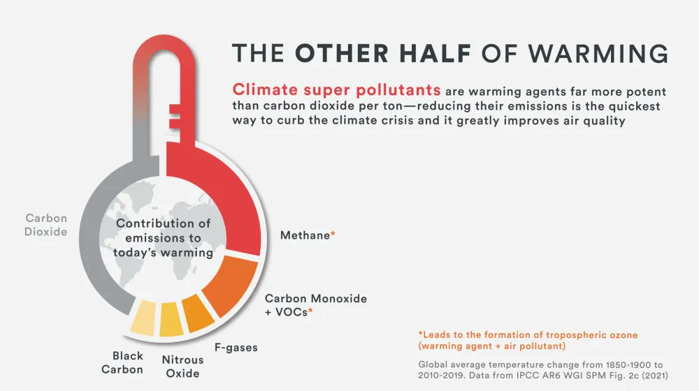 Half of today’s climate change is caused by super pollutants that trap far more heat than carbon dioxide - including methane, HFCs, and nitrous oxide.

Today, the Biden-Harris Administration is announcing new actions to tackle these potent greenhouse gases. 🧵