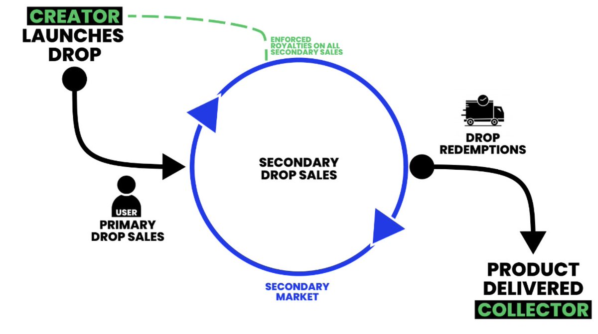 Platforms like <a href="/pumpdotfun/">pump.fun</a> let you launch tokens in seconds, but they lack any tangible backing

What if every token could be bought, traded, and redeemed 1:1 for a physical product, all on-chain with zero gas?

Meet <a href="/dyli_io/">DYLI</a>, launching in September

A thread on how it works 🧵