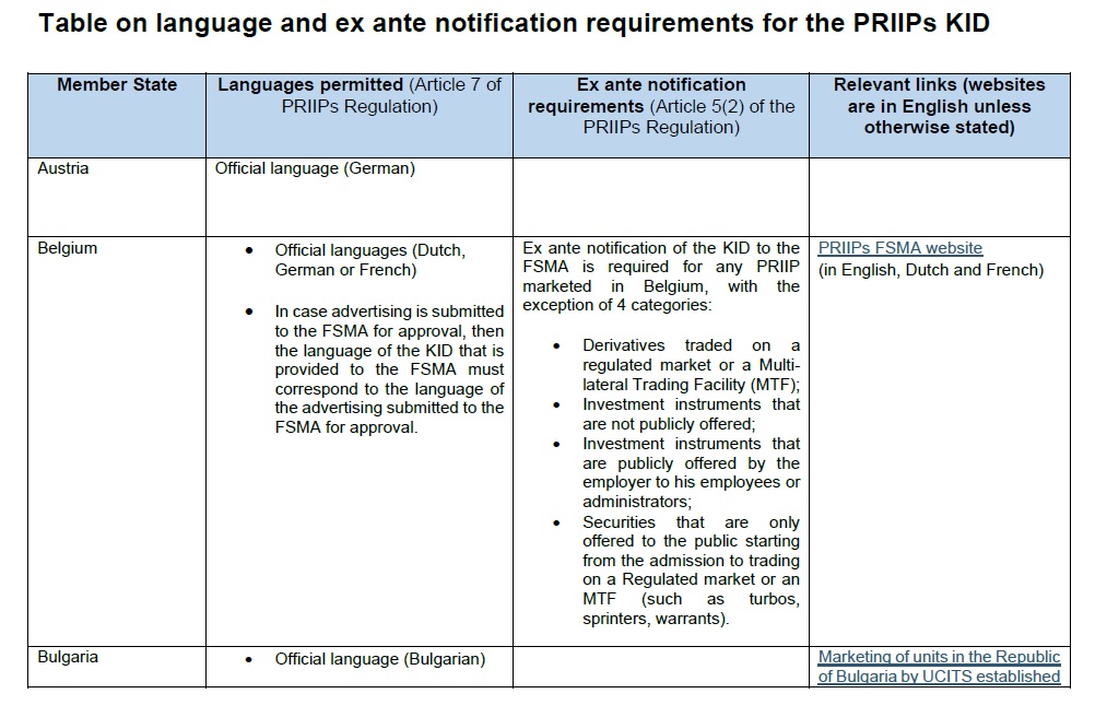 ESMAComms's tweet image. Available ✅ Table 🧮 summarising the language and ex ante notification requirements for the key information document for packaged retail and insurance-based investment products #PRIIPs

europa.eu/!yWM6pv

Check all 🇪🇺 Member States 👇