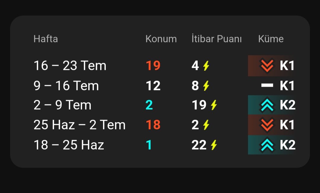 Rivalsta premier lig asansör takımları gibi oldum, ne zaman 1. lige çıksam bir aksilik oluyor oyuna bakamıyorum o hafta