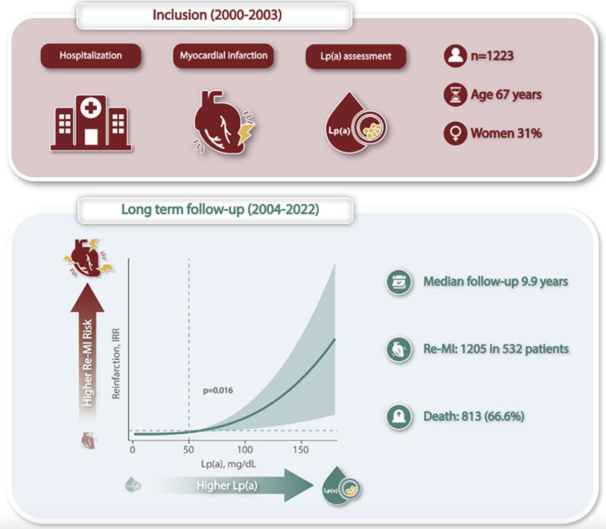 mi_cardiologo's tweet photo. Hace 20 años, dos R1 de Cardiologia pensaron que determinar  Lp(a) en el ingreso de los pacientes con SCA sería interesante para ver su pronóstico. Ahora se ha publicado el seguimiento a 20 años en @AmJCardio https://t.co/zqYY91cFYj @yulnunezvill https://t.co/hCk6u0Cvv9