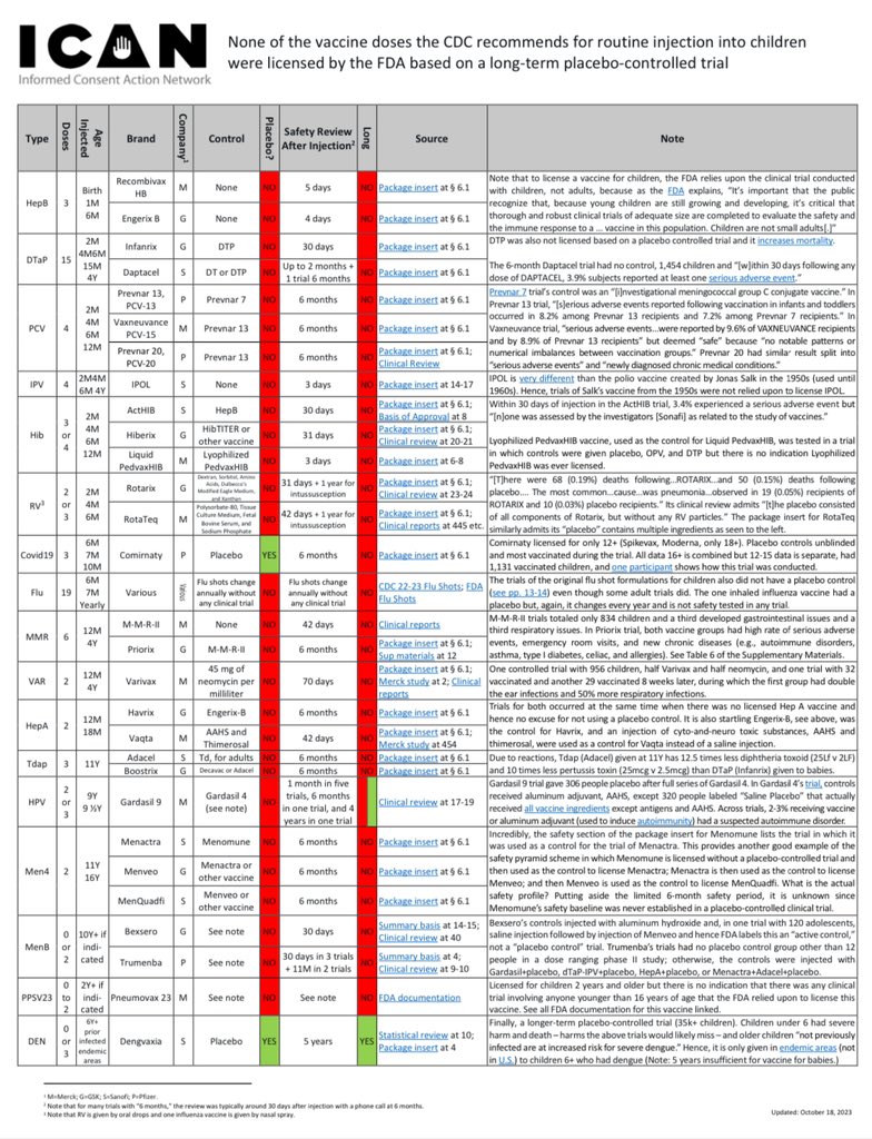 Aaron Siri (@aaronsirisg) on Twitter photo Not a single routine childhood vaccine was licensed based on a long-term placebo-controlled trial. Not one. Thank you <a href="/ICANdecide/">ICAN - Informed Consent Action Network</a> for funding the careful creation of this chart. icandecide.org/no-placebo Not a single routine childhood vaccine was licensed based on a long-term placebo-controlled trial. Not one. Thank you <a href="/ICANdecide/">ICAN - Informed Consent Action Network</a> for funding the careful creation of this chart. icandecide.org/no-placebo