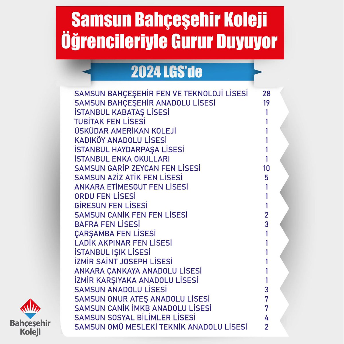 ⭐️ GURUR TABLOMUZ ⭐️

2024 LGS’de büyük başarıya imza atan öğrenci, öğretmen ve velilerimizi tebrik eder, sevgili öğrencilerimize lise hayatlarında başarılar dileriz.❤️💙

#sırasende