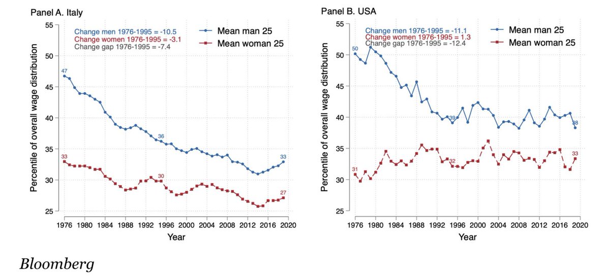 Der Lohnunterschied zwischen Männern &amp; Frauen hat sich seit den 2000er Jahren kaum verringert und könnte nie verschwinden!

Studien sollen zeigen, dass dies hauptsächlich an schlechteren Berufsaussichten für junge Männer und nicht an besseren Aussichten für junge Frauen liegt!