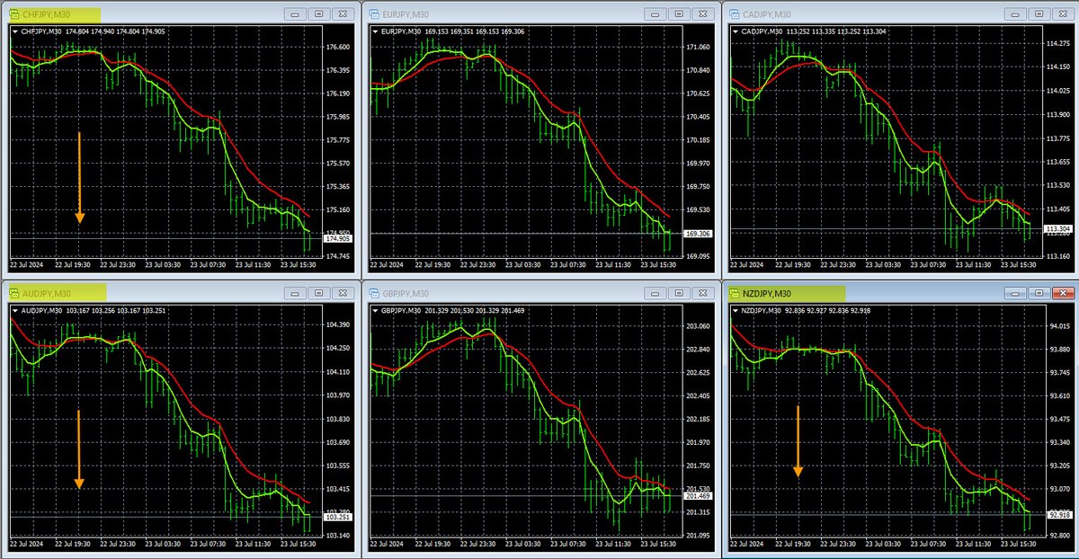 TODAYS JPY PAIRS LIVE TRADING SIGNALS, PRICE MOVEMENT

Today in forex trading the JPY was strong on all pairs. The EUR/JPY dropped and the next major support is around 168.50. The AUD/JPY dropped and this pair is inside many support levels, we would exit any sells. The NZD/JPY